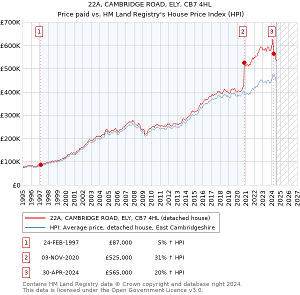 22A, CAMBRIDGE ROAD, ELY, CB7 4HL: Price paid vs HM Land Registry's House Price Index