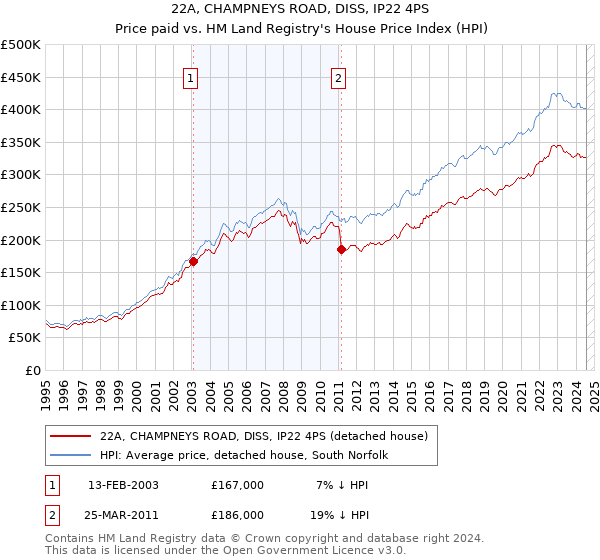 22A, CHAMPNEYS ROAD, DISS, IP22 4PS: Price paid vs HM Land Registry's House Price Index