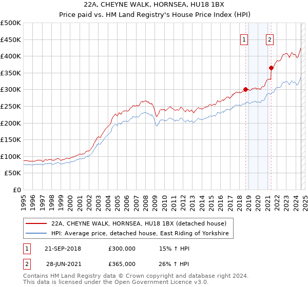 22A, CHEYNE WALK, HORNSEA, HU18 1BX: Price paid vs HM Land Registry's House Price Index