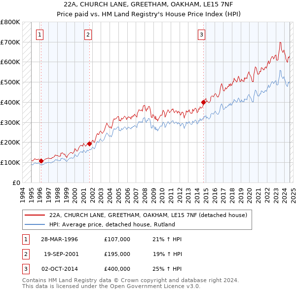 22A, CHURCH LANE, GREETHAM, OAKHAM, LE15 7NF: Price paid vs HM Land Registry's House Price Index