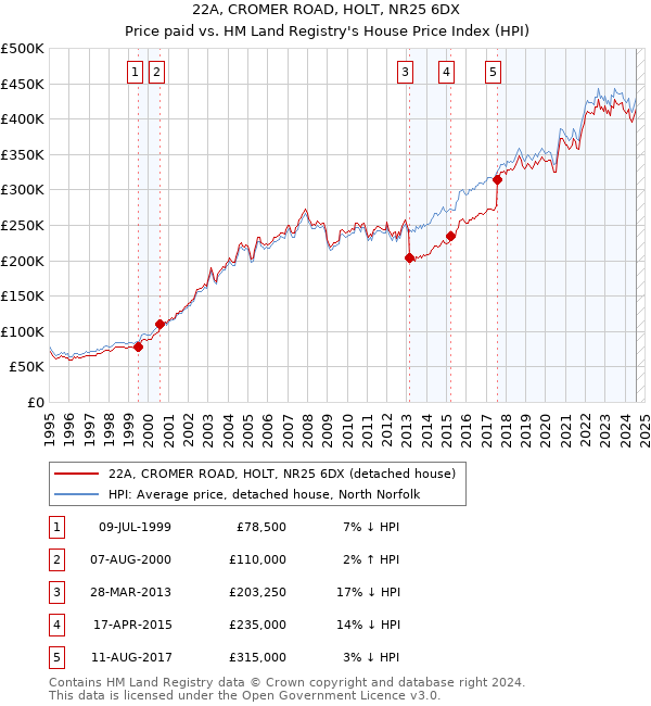 22A, CROMER ROAD, HOLT, NR25 6DX: Price paid vs HM Land Registry's House Price Index