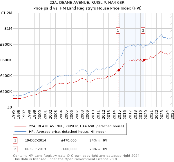 22A, DEANE AVENUE, RUISLIP, HA4 6SR: Price paid vs HM Land Registry's House Price Index