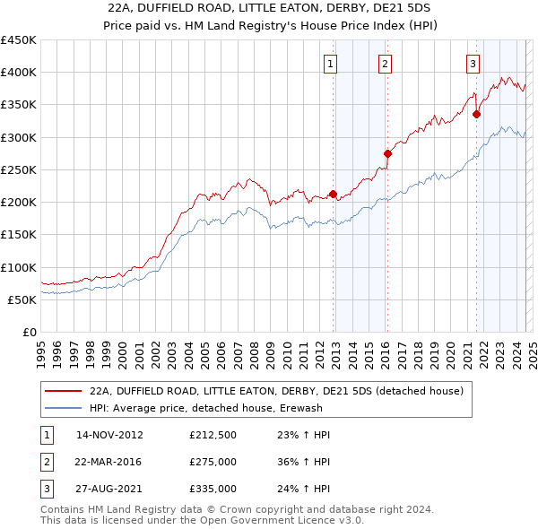 22A, DUFFIELD ROAD, LITTLE EATON, DERBY, DE21 5DS: Price paid vs HM Land Registry's House Price Index