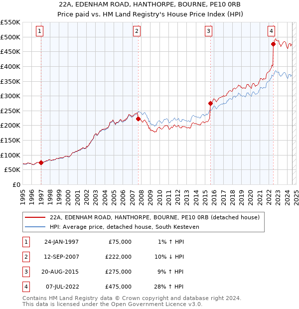 22A, EDENHAM ROAD, HANTHORPE, BOURNE, PE10 0RB: Price paid vs HM Land Registry's House Price Index