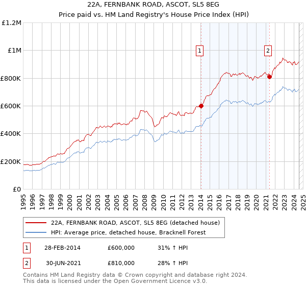 22A, FERNBANK ROAD, ASCOT, SL5 8EG: Price paid vs HM Land Registry's House Price Index