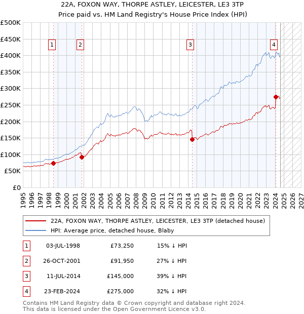 22A, FOXON WAY, THORPE ASTLEY, LEICESTER, LE3 3TP: Price paid vs HM Land Registry's House Price Index