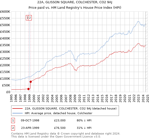 22A, GLISSON SQUARE, COLCHESTER, CO2 9AJ: Price paid vs HM Land Registry's House Price Index