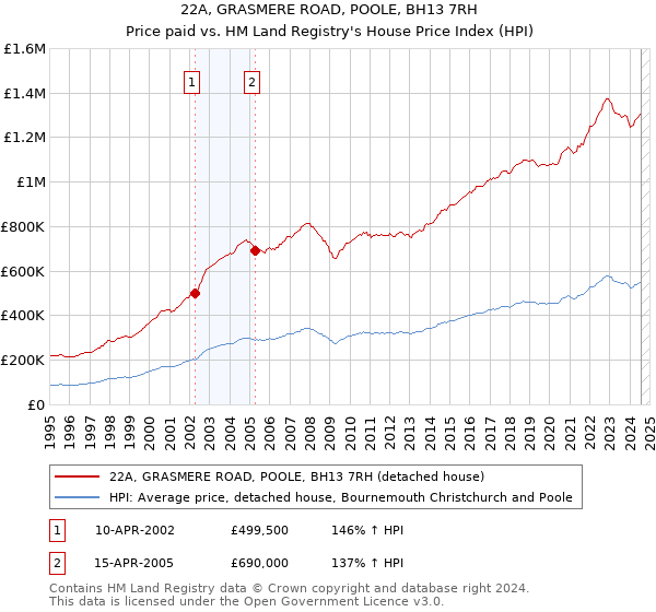 22A, GRASMERE ROAD, POOLE, BH13 7RH: Price paid vs HM Land Registry's House Price Index