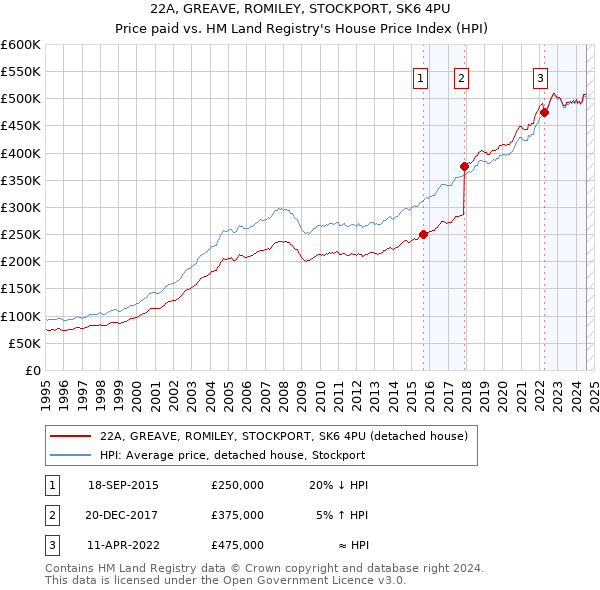 22A, GREAVE, ROMILEY, STOCKPORT, SK6 4PU: Price paid vs HM Land Registry's House Price Index