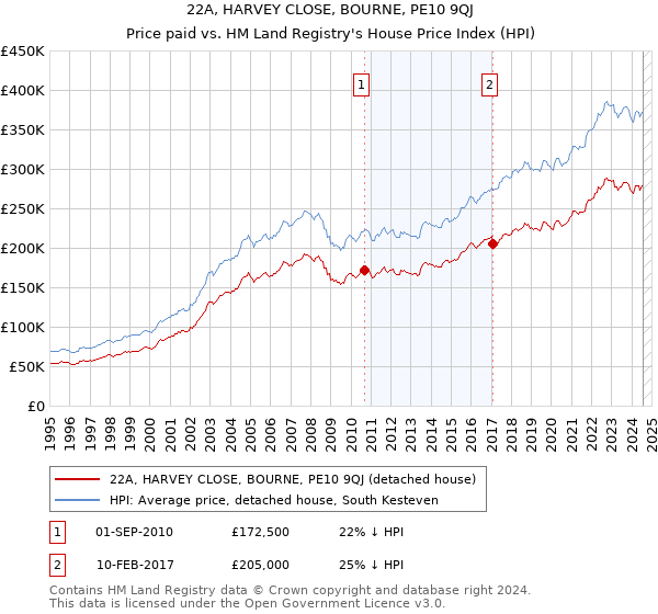 22A, HARVEY CLOSE, BOURNE, PE10 9QJ: Price paid vs HM Land Registry's House Price Index