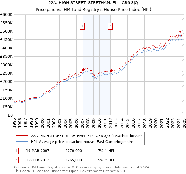 22A, HIGH STREET, STRETHAM, ELY, CB6 3JQ: Price paid vs HM Land Registry's House Price Index