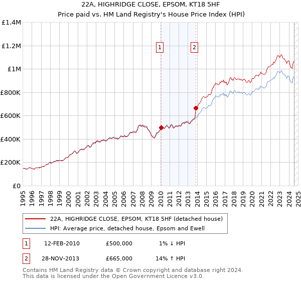 22A, HIGHRIDGE CLOSE, EPSOM, KT18 5HF: Price paid vs HM Land Registry's House Price Index