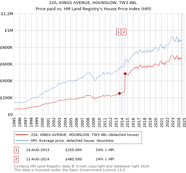 22A, KINGS AVENUE, HOUNSLOW, TW3 4BL: Price paid vs HM Land Registry's House Price Index