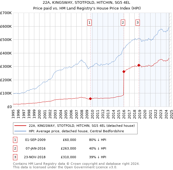 22A, KINGSWAY, STOTFOLD, HITCHIN, SG5 4EL: Price paid vs HM Land Registry's House Price Index