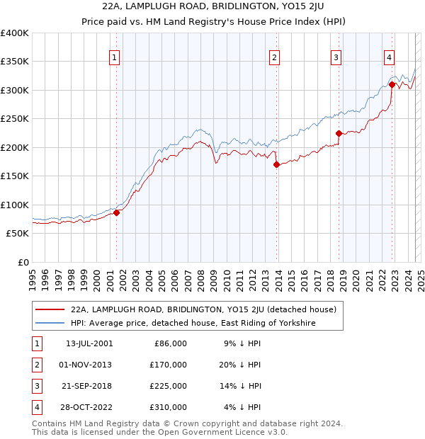 22A, LAMPLUGH ROAD, BRIDLINGTON, YO15 2JU: Price paid vs HM Land Registry's House Price Index