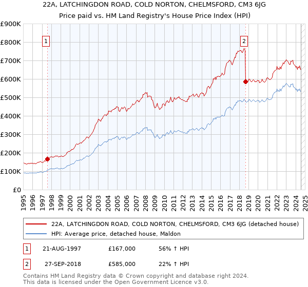 22A, LATCHINGDON ROAD, COLD NORTON, CHELMSFORD, CM3 6JG: Price paid vs HM Land Registry's House Price Index