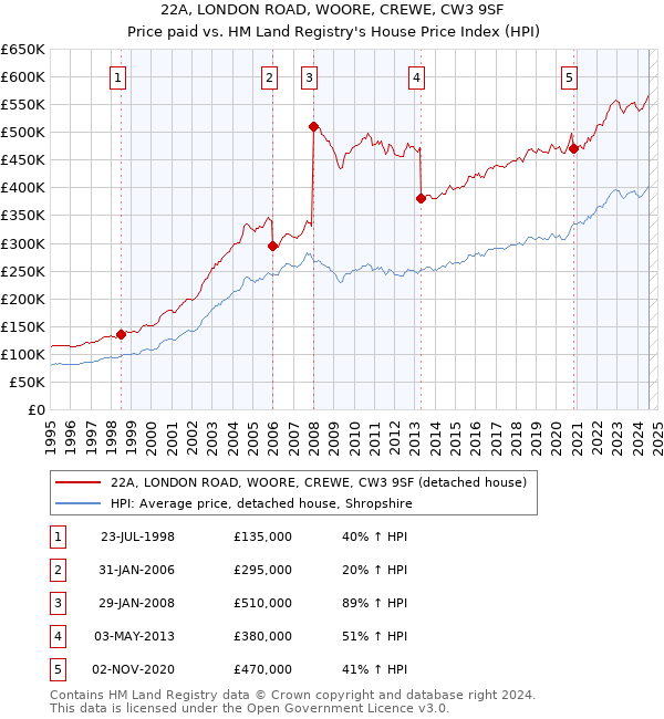 22A, LONDON ROAD, WOORE, CREWE, CW3 9SF: Price paid vs HM Land Registry's House Price Index