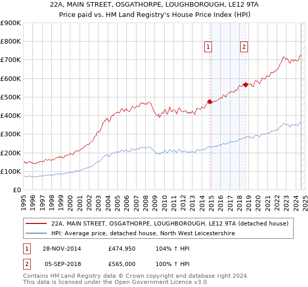 22A, MAIN STREET, OSGATHORPE, LOUGHBOROUGH, LE12 9TA: Price paid vs HM Land Registry's House Price Index