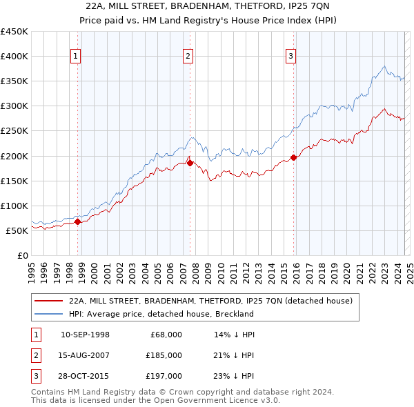 22A, MILL STREET, BRADENHAM, THETFORD, IP25 7QN: Price paid vs HM Land Registry's House Price Index