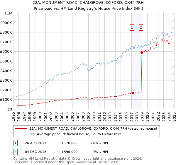 22A, MONUMENT ROAD, CHALGROVE, OXFORD, OX44 7RH: Price paid vs HM Land Registry's House Price Index