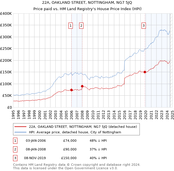 22A, OAKLAND STREET, NOTTINGHAM, NG7 5JQ: Price paid vs HM Land Registry's House Price Index