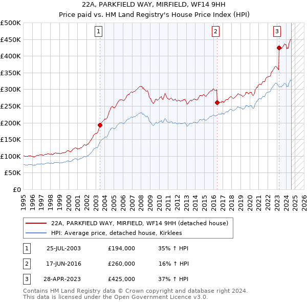 22A, PARKFIELD WAY, MIRFIELD, WF14 9HH: Price paid vs HM Land Registry's House Price Index