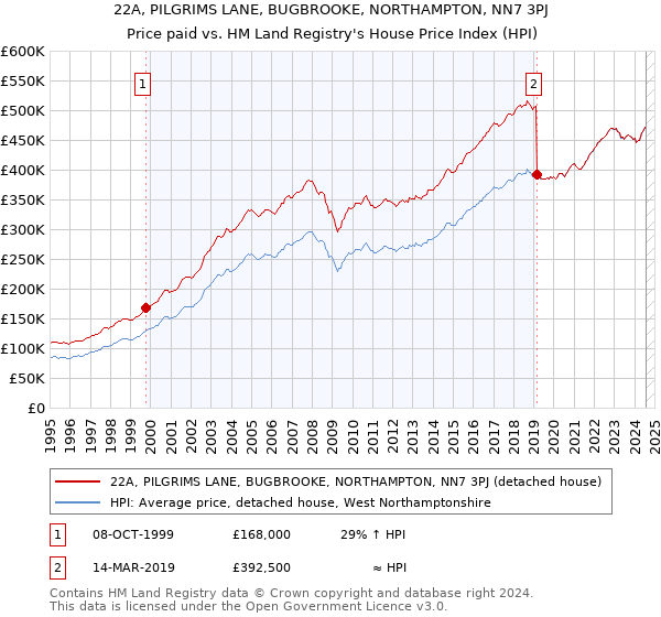 22A, PILGRIMS LANE, BUGBROOKE, NORTHAMPTON, NN7 3PJ: Price paid vs HM Land Registry's House Price Index