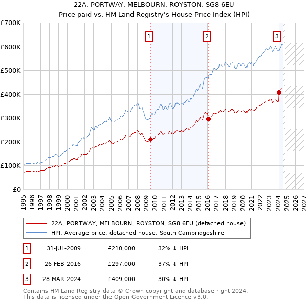 22A, PORTWAY, MELBOURN, ROYSTON, SG8 6EU: Price paid vs HM Land Registry's House Price Index