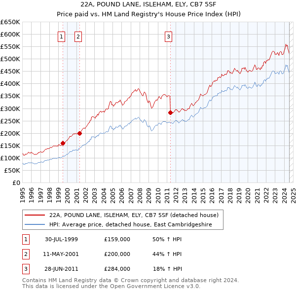 22A, POUND LANE, ISLEHAM, ELY, CB7 5SF: Price paid vs HM Land Registry's House Price Index