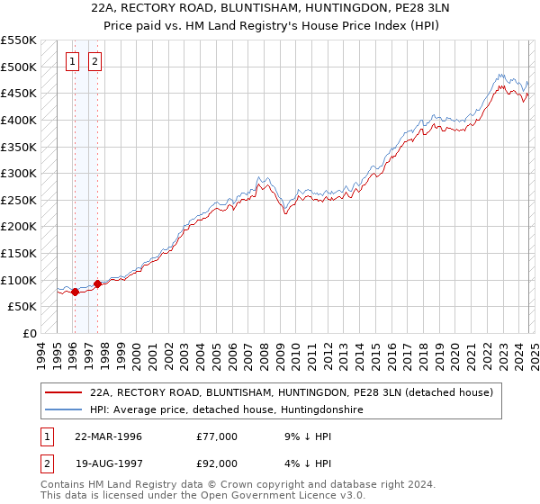 22A, RECTORY ROAD, BLUNTISHAM, HUNTINGDON, PE28 3LN: Price paid vs HM Land Registry's House Price Index