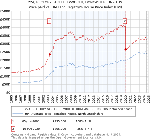 22A, RECTORY STREET, EPWORTH, DONCASTER, DN9 1HS: Price paid vs HM Land Registry's House Price Index