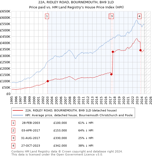 22A, RIDLEY ROAD, BOURNEMOUTH, BH9 1LD: Price paid vs HM Land Registry's House Price Index