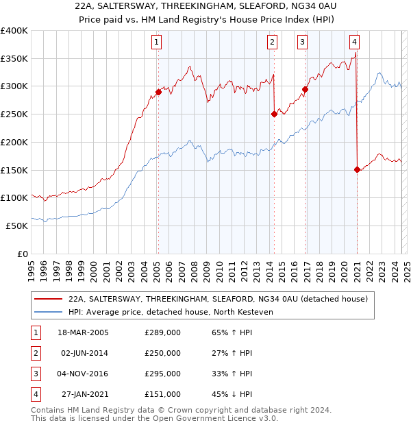 22A, SALTERSWAY, THREEKINGHAM, SLEAFORD, NG34 0AU: Price paid vs HM Land Registry's House Price Index