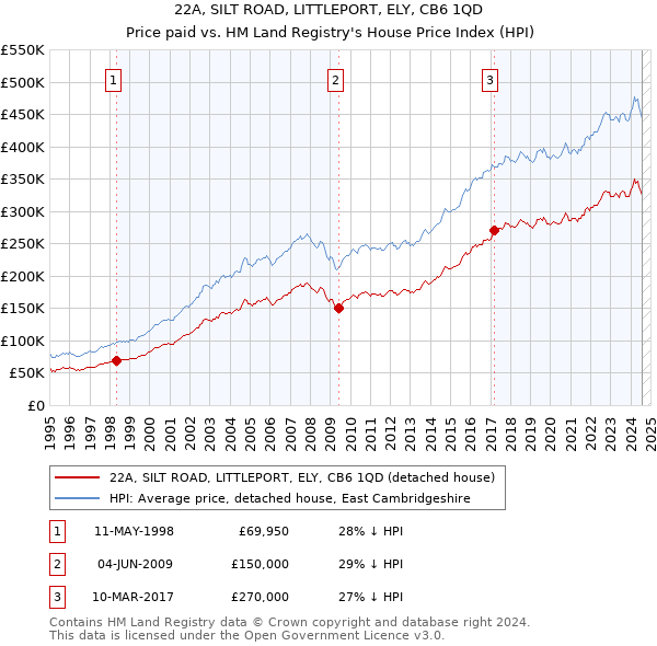 22A, SILT ROAD, LITTLEPORT, ELY, CB6 1QD: Price paid vs HM Land Registry's House Price Index