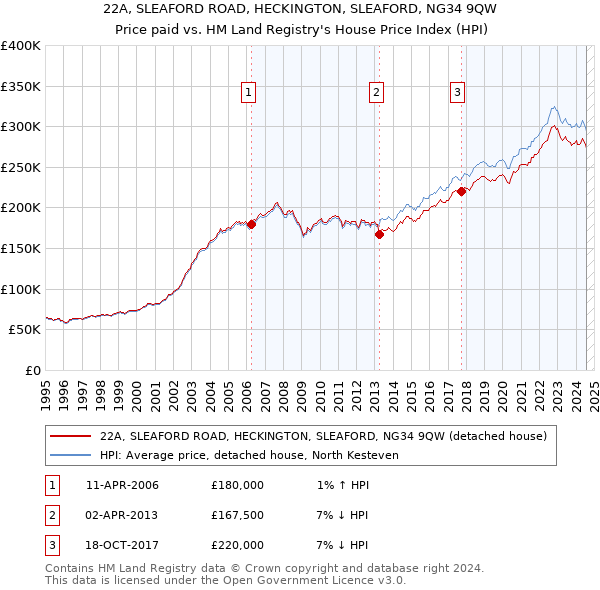 22A, SLEAFORD ROAD, HECKINGTON, SLEAFORD, NG34 9QW: Price paid vs HM Land Registry's House Price Index