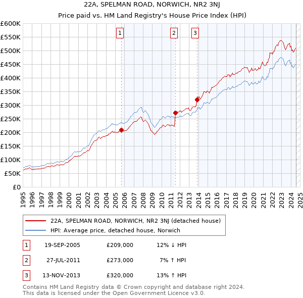 22A, SPELMAN ROAD, NORWICH, NR2 3NJ: Price paid vs HM Land Registry's House Price Index