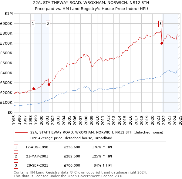 22A, STAITHEWAY ROAD, WROXHAM, NORWICH, NR12 8TH: Price paid vs HM Land Registry's House Price Index