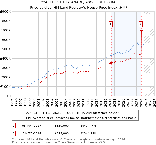 22A, STERTE ESPLANADE, POOLE, BH15 2BA: Price paid vs HM Land Registry's House Price Index