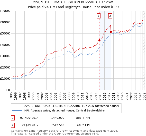 22A, STOKE ROAD, LEIGHTON BUZZARD, LU7 2SW: Price paid vs HM Land Registry's House Price Index