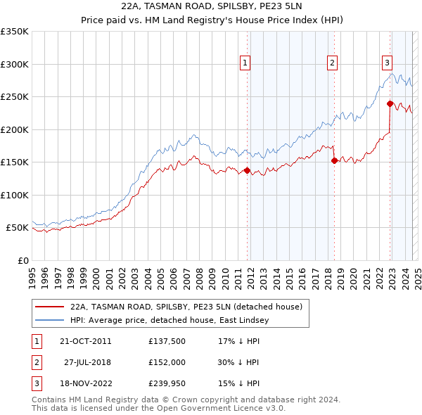 22A, TASMAN ROAD, SPILSBY, PE23 5LN: Price paid vs HM Land Registry's House Price Index