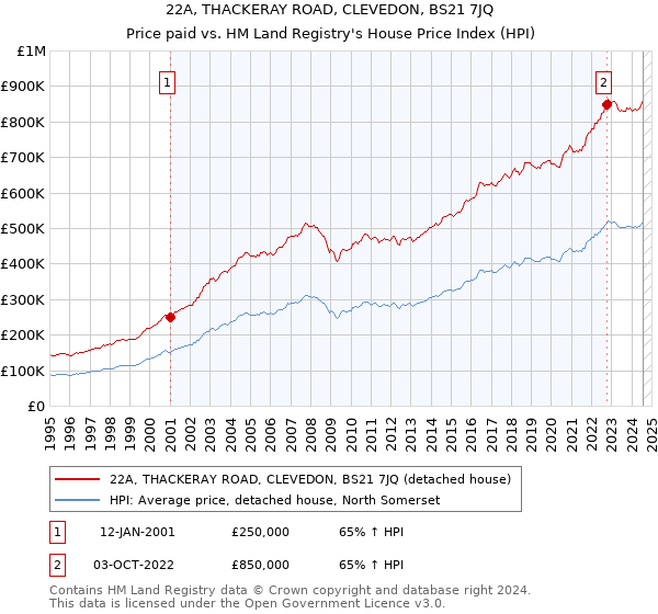 22A, THACKERAY ROAD, CLEVEDON, BS21 7JQ: Price paid vs HM Land Registry's House Price Index