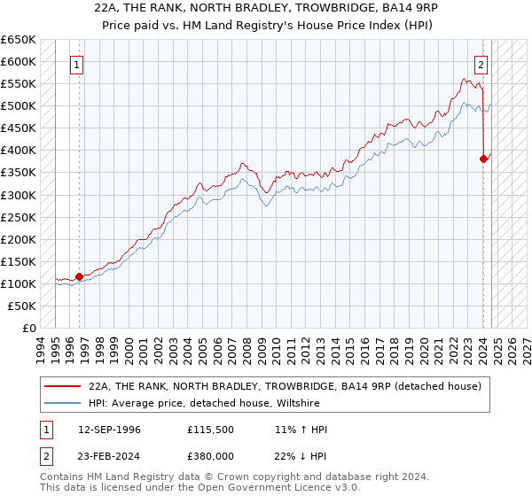 22A, THE RANK, NORTH BRADLEY, TROWBRIDGE, BA14 9RP: Price paid vs HM Land Registry's House Price Index