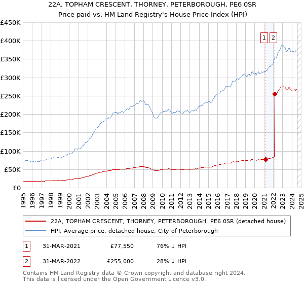 22A, TOPHAM CRESCENT, THORNEY, PETERBOROUGH, PE6 0SR: Price paid vs HM Land Registry's House Price Index