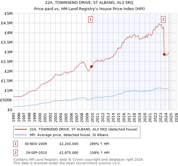 22A, TOWNSEND DRIVE, ST ALBANS, AL3 5RQ: Price paid vs HM Land Registry's House Price Index