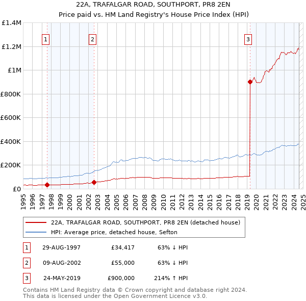 22A, TRAFALGAR ROAD, SOUTHPORT, PR8 2EN: Price paid vs HM Land Registry's House Price Index