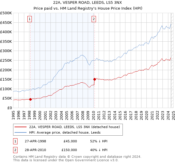 22A, VESPER ROAD, LEEDS, LS5 3NX: Price paid vs HM Land Registry's House Price Index