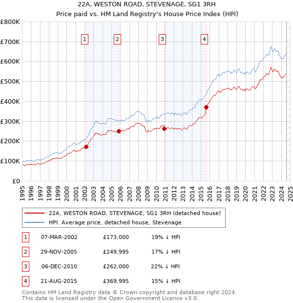 22A, WESTON ROAD, STEVENAGE, SG1 3RH: Price paid vs HM Land Registry's House Price Index