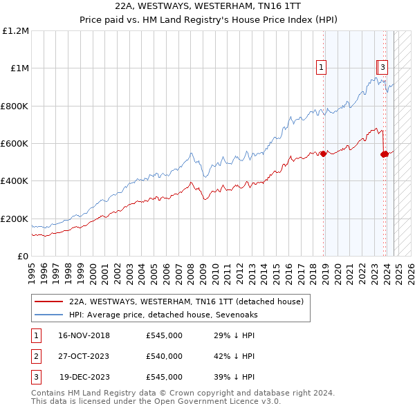 22A, WESTWAYS, WESTERHAM, TN16 1TT: Price paid vs HM Land Registry's House Price Index