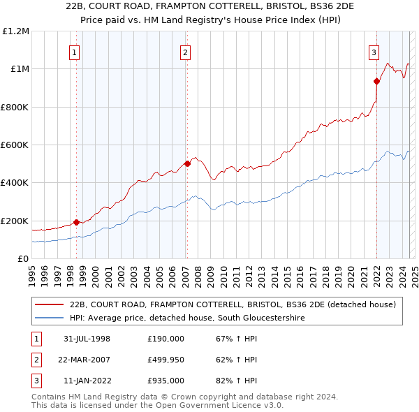 22B, COURT ROAD, FRAMPTON COTTERELL, BRISTOL, BS36 2DE: Price paid vs HM Land Registry's House Price Index