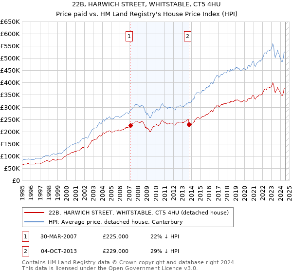 22B, HARWICH STREET, WHITSTABLE, CT5 4HU: Price paid vs HM Land Registry's House Price Index